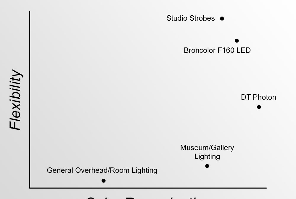 Continuous Lighting for Cultural Heritage
